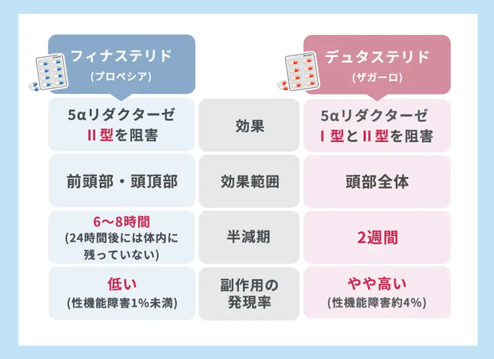 フィナステリドと比較