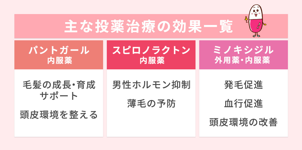 主な投薬治療の効果一覧