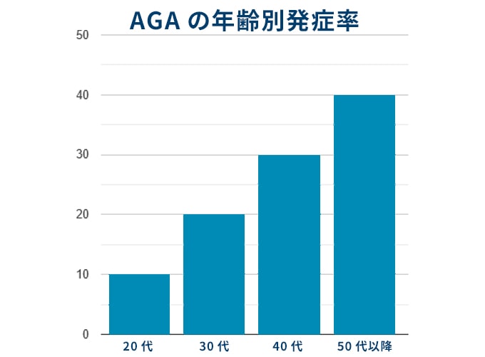 AGAの年齢別発症率のグラフ