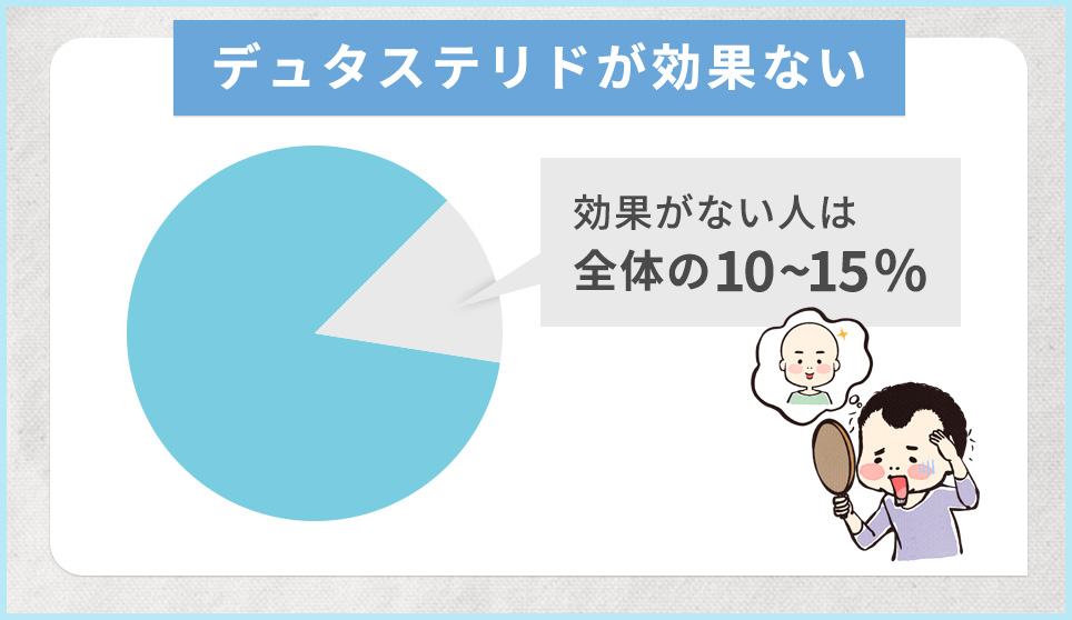 デュタステリドが効かない人は全体の10-15%