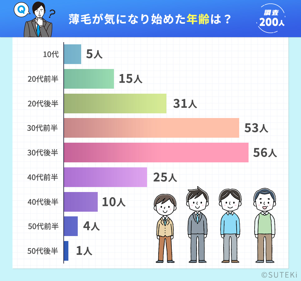 薄毛が気になり始めた年齢